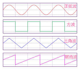 低频电流的波形有正弦波,方波,三角波,锯齿波,阶梯波和指数波等.